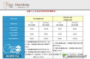 问下用公积金贷款利率多少