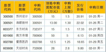 泰凌微新股网上发行的中签率仅0.0534%