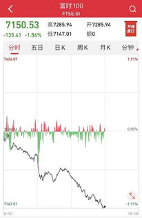 全球又起风暴 特朗普再放利空,欧美股市接连暴跌 A50盘中骤跌