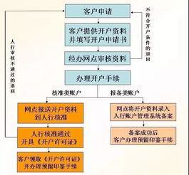 银行开户的流程