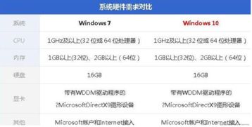 win10和win7对电脑配置要求