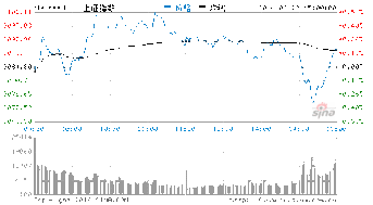 股票分时线、日K线、周K线 、月K线 怎么看？