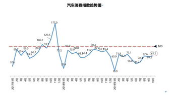 今年10月汽车消费指数为67.7,预计11月略升