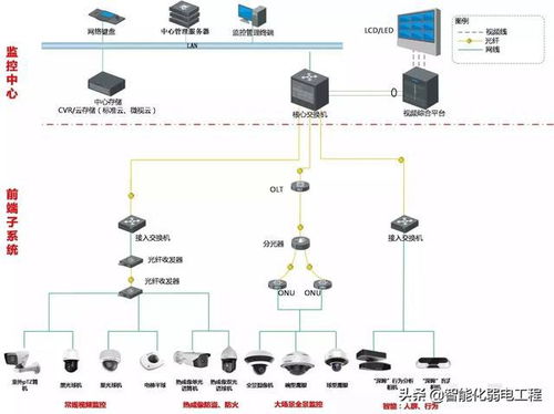 一些实用的弱电系统拓扑图,做方案的素材,弱电小白学习资料