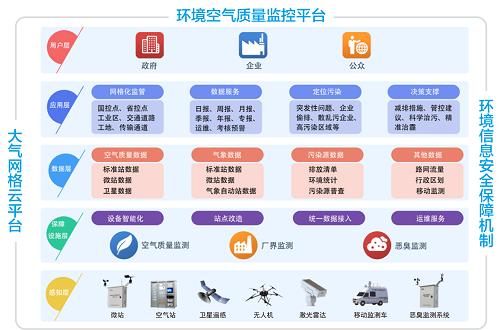 网格化环境监管监管 需要什么经费