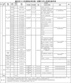 唐山市路北区事业单位公开招聘工作人员158名