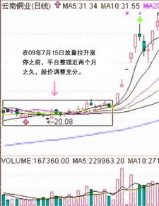 如何把握突破整理平台后的形态走势