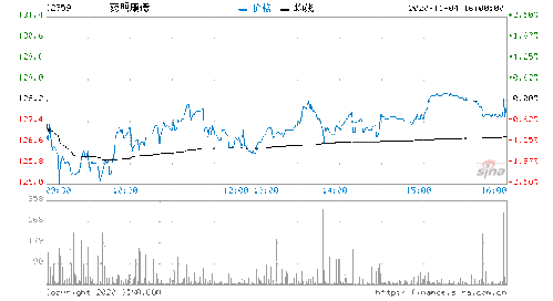 摩根士丹利：维持药明康德“增持”评级，目标价下调至162港元