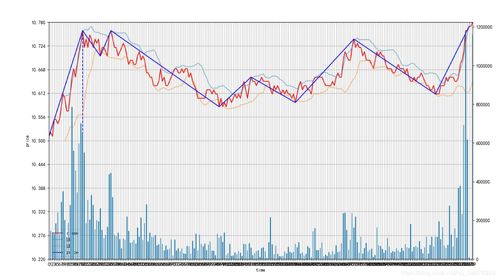 股票走势的折线统计图要怎么看呀？
