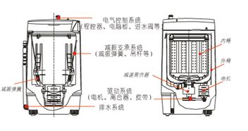 大神说说洗衣机漂洗循环不停是什么原因