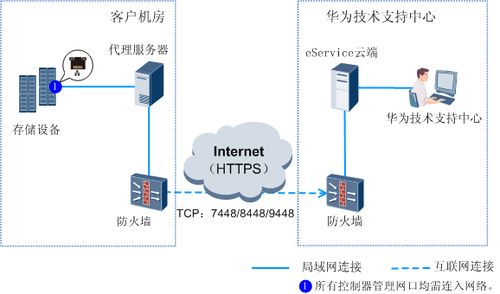 美国服务器租用后需要如何维护管理