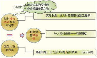 应付债券的分录怎么做?