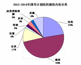 2015年国考计划组织题考点分析 