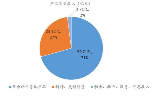 覆铜板，多晶硅，LED，跟半导体芯片的关系，相当于一个产业链里面，这些事分别是哪些环节的，越具体越好