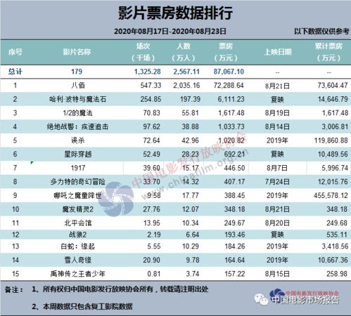 8月17日 8月23日数据周报 