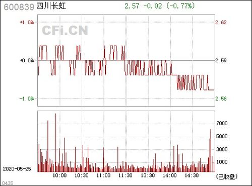 600839四川长虹后期走势如何