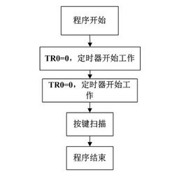 数字秒表设计毕业论文