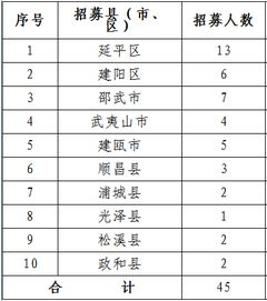 福建招募300高校毕业生服务社区,这些地方招募计划已出炉