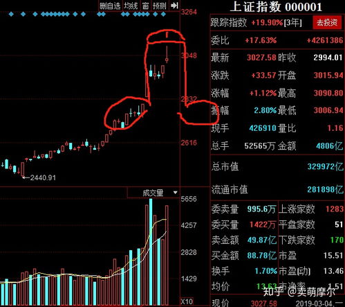 20190304股市分析及20190305预测 