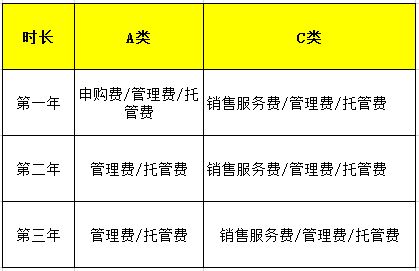 都说买基金,长期买A类短期买C类,那么这个长期到底是多久