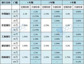 大额存单成银行揽储神器