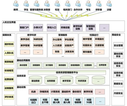 高等学校数字校园建设规范 试行 发布,校园后勤建设迎来发展新契机