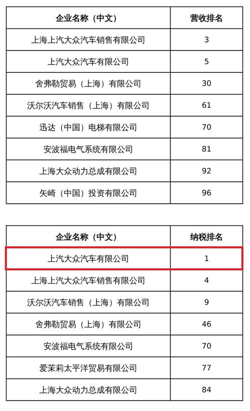 嘉定15家企业入选2020年度上海市外资百强榜单,其中一家位居榜首
