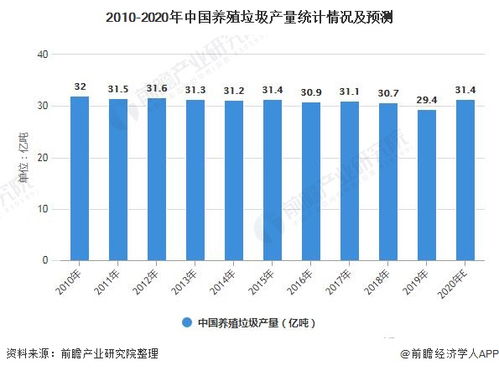 中国养殖垃圾处理行业市场现状及发展趋势分析