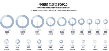 中国绿色房企TOP20榜单发布 前三名绿建面积合超1亿平方米