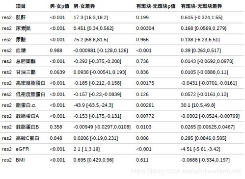 某医院常规与探索性数据分析结果