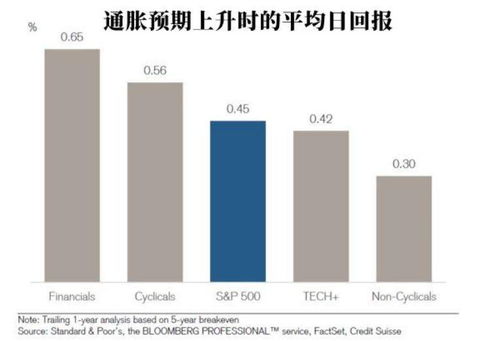 通胀对股市是利好还是利空？