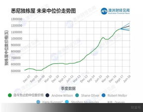 五位权威专家分析 悉尼未来房价涨还是跌