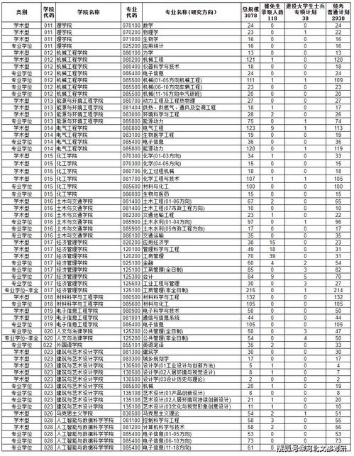 中科大每年招合工大多少研究生 合工大2023汽车与交通运输专业研究生复试细则