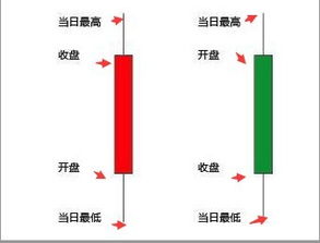 股票的开盘价、收盘价、最高价、最低价分别是什么意思？