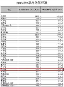 31省份低保标准公布 贵州农村低保人均4426.8元