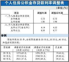 公积金贷款的利率是多少