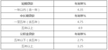 在银行或农村信用社贷款时间长点好还是时间短点好 利息是随时间一直往上涨吗没有限制吗