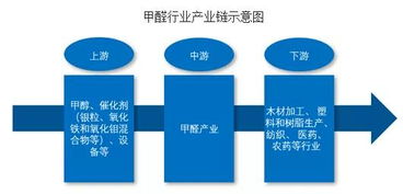 明知道甲醛的危害,为什么国家就不能从源头上控制甲醛