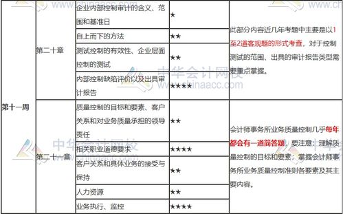 2021注会 审计 第11周学习计划表更新啦