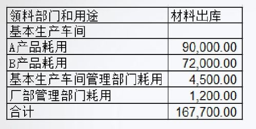 工业单位成本的核算