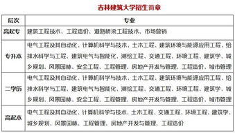 函授吉林建筑大学怎么报名