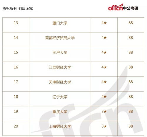 金融考研学校难度排名？财政学专业大学排名