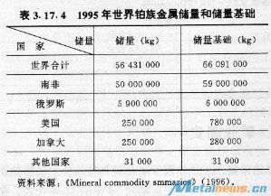 铂族金属资源