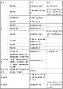 对只明确单位价格，没有明确数量和总金额的应税合同，如何缴纳印花税