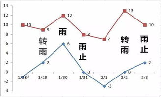 有雨有降温有升温 全是工作日的星期不单调