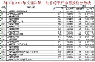 上海二本大学有哪些 2014年分数线是多少 浙江考生 