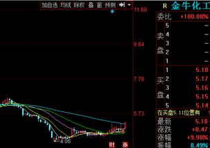 金牛化工600722股票行情分析 短线多头非常强势 