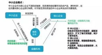 供应链融资业务审批要点(企业开通供应链票据需要哪些条件)