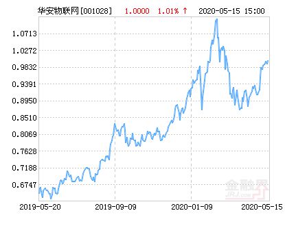 华安物联网主题股001028怎么样