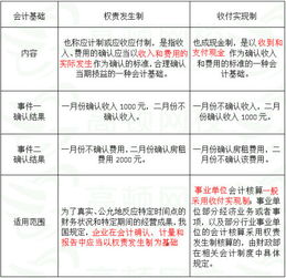 权责发生制和收付实现制例题(什么是权责发生制举例说明)